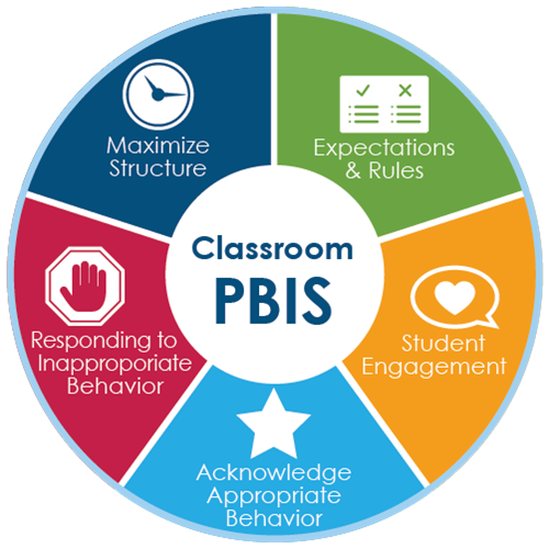 Classroom PBIS: Maximize structure, expectations and rules, student engagement, acknowledge appropriate behavior, and responding to inappropriate behavior