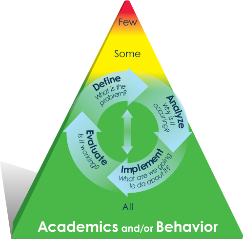 PBIS Triangle showing breakdown of tier supports: few, some, and all receive specified support in academics and behavior